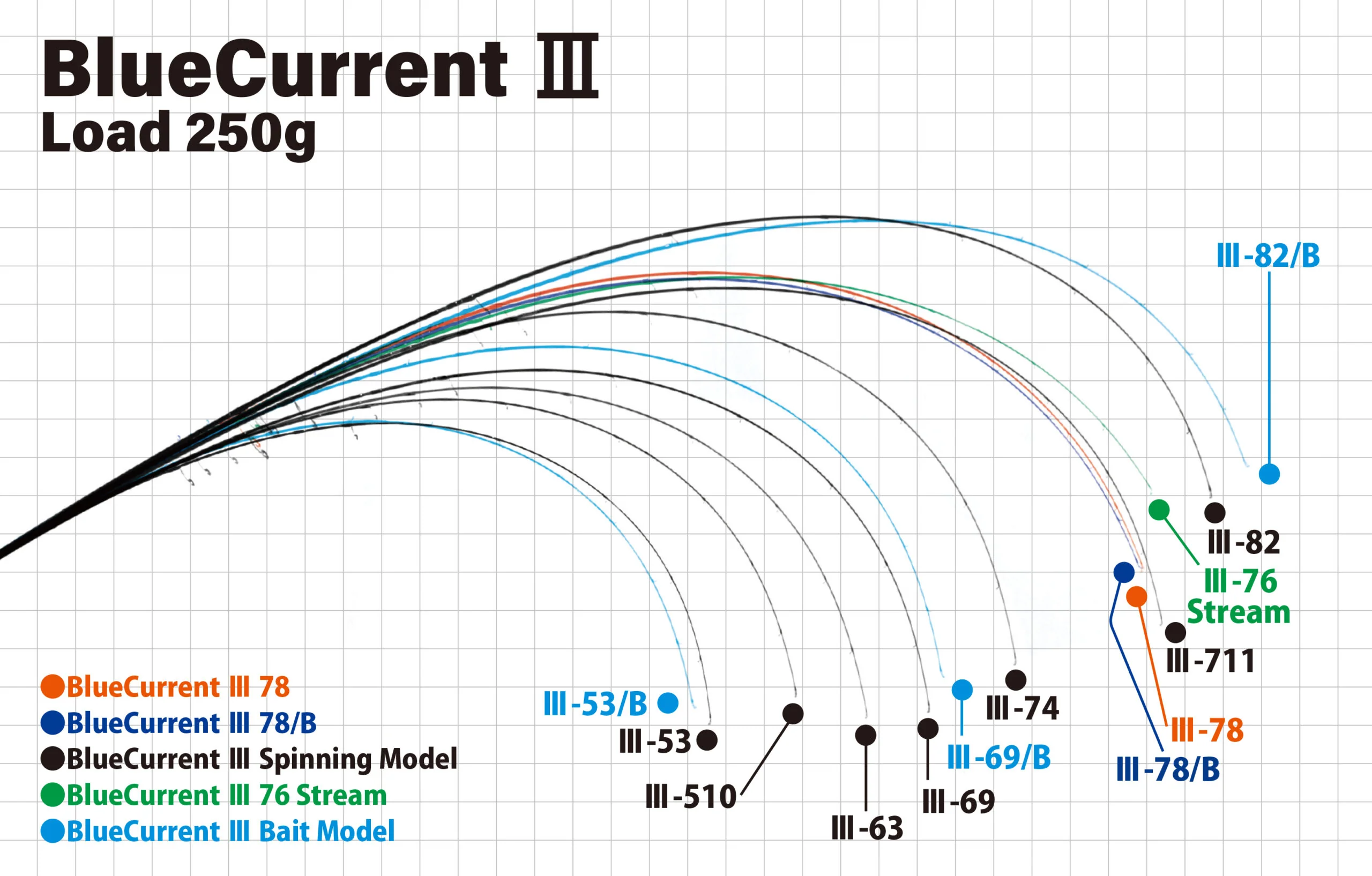 Yamaga Blanks BlueCurrent III Rods - Image 4